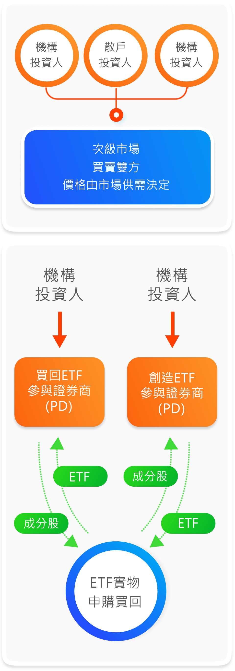 ETF 初級及次級市場買賣交易流程圖